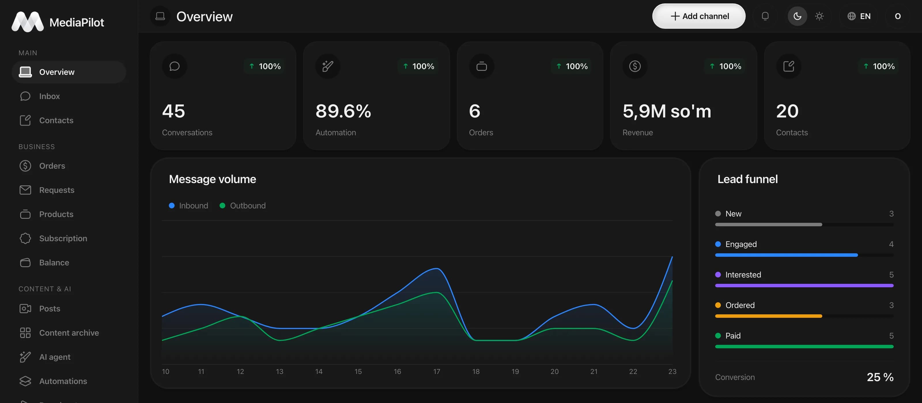 The MediaPilot dashboard — key metrics and the conversation chart